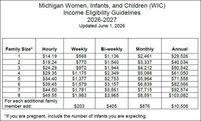 2026-2027 Michigan WIC Income Eligibility Guidelines.