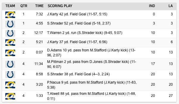 Rams vs. Colts scoring plays