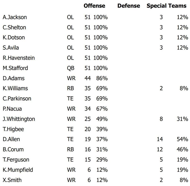 Week 11 snap counts (offense)