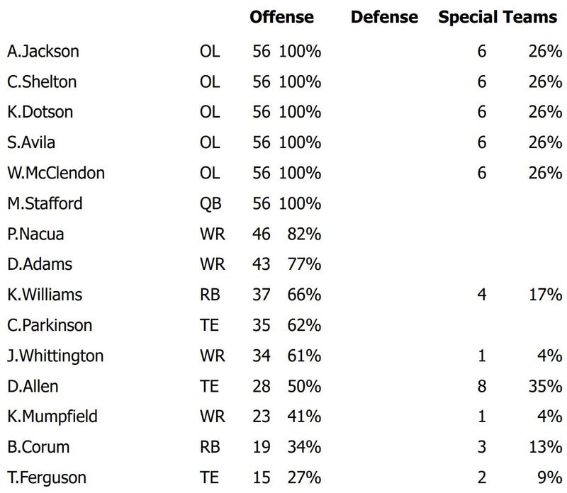 Week 12 offensive snap counts