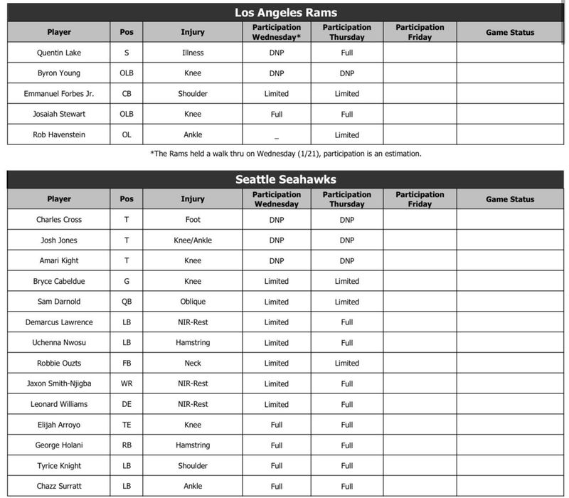 Injury report
