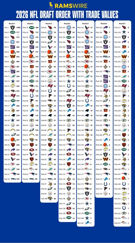 2026 NFL Draft trade value chart