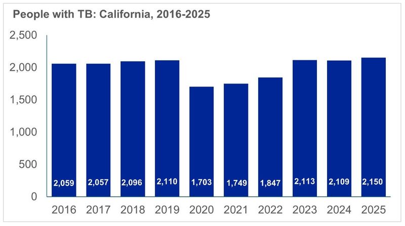 The number of tuberculosis cases in California dipped in 2020, likely due to the shutdown and masking mandates during the COVID pandemic, state public health officials said.