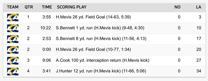 Rams-Saints box score