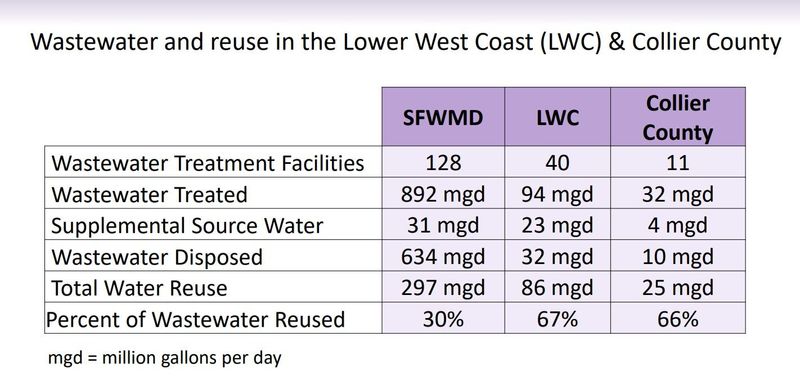 Marco Island and Southwest Florida lead the state in reclaimed water usage.