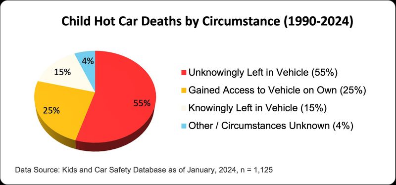 Most deaths of children in hot cars, between 1990 and 2024, happened when children were unknowingly left in a vehicle or got into the vehicle on their own.