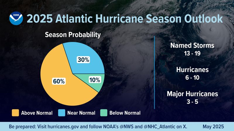 NOAA is predicting a 60% chance for an above-normal hurricane season in 2025.