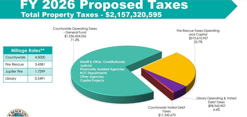Pie chart shows a breakdown of funds allocated by county department. Fire Rescue and the Sheriff account for nearly two-thirds of the appropriations.