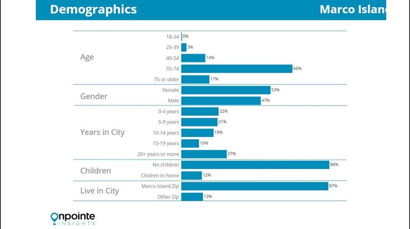 Marco Island, Florida, demographics, according to a city-commissioned survey in 2022.