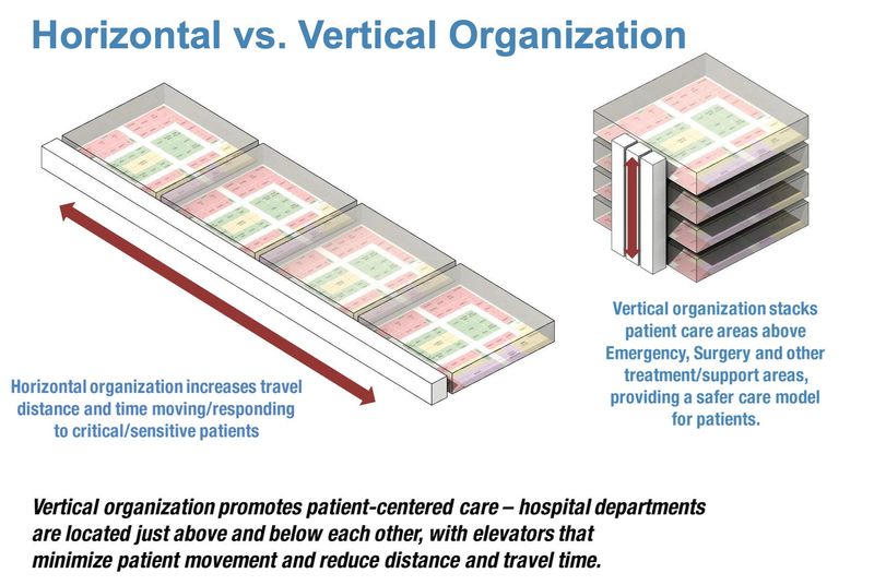 This graphic illustrated several reasons Sarasota Memorial Health Care System wants future structures built at its campus off of Laurel Road in Venice to be as tall as 150 feet.