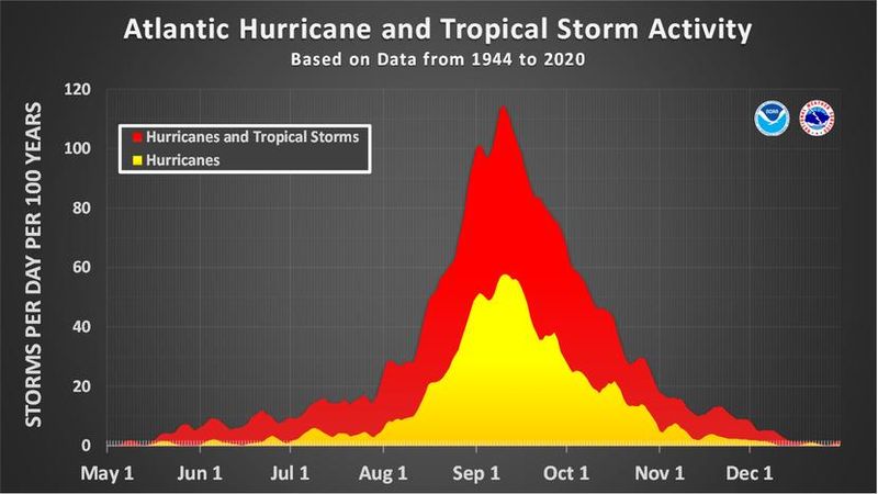 Seasonal hurricane and tropical storm activity in the Atlantic hurricane basin normally peaks in late summer.