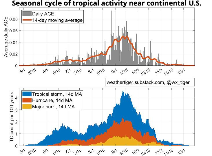 A chart showing when hurricane activity typically ramps up.