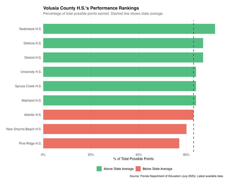 Volusia County High School’s overall performance