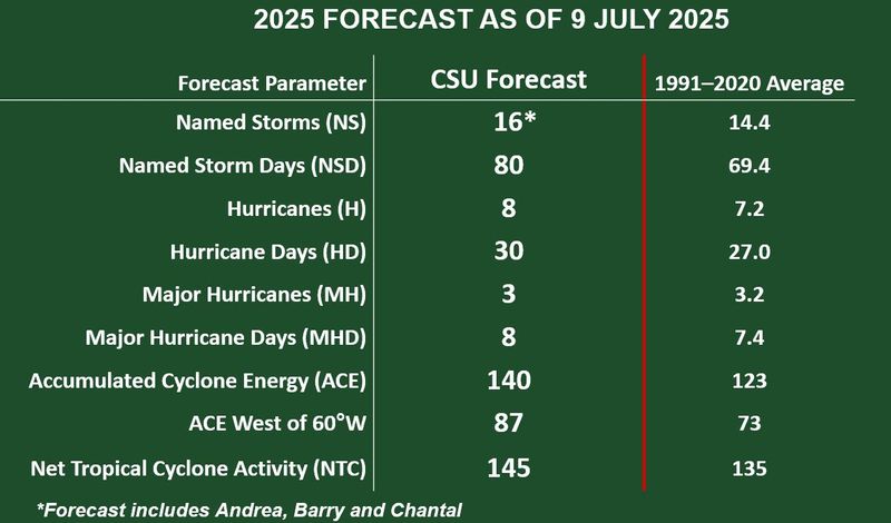 CSU reduces its seasonal hurricane forecast a bit but still predicts slightly above-normal Atlantic season for 2025.