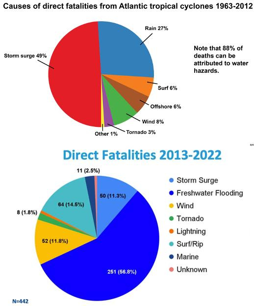 In recent years, freshwater flooding is becoming the more dominant and deadly threat of hurricanes and tropical systems.