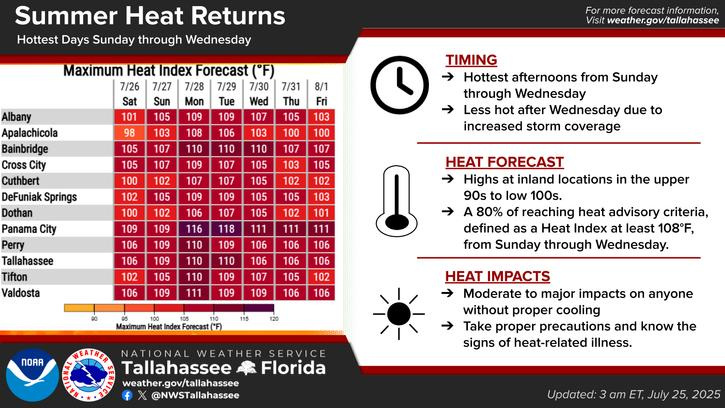 The National Weather Service in Tallahassee posted this alert on July 25, 2025.
