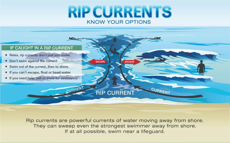 How to Escape a Rip Current _NWS