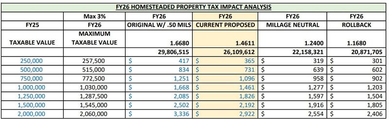 Following discovery of an accounting error in calculating Marco Island's proposed fiscal year 2026 budget, city staff are now proposing a milage, or property tax, rate of 1.4611, down from a previous maximum proposal of 1.6680. The neutral milage rate would be 1.2400.