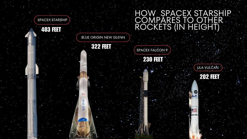 This graphic depicts the sizes of SpaceX's Starship compared with other rockets launched from Florida's Space Coast. Relativity's Terran R will stand 284 feet tall.