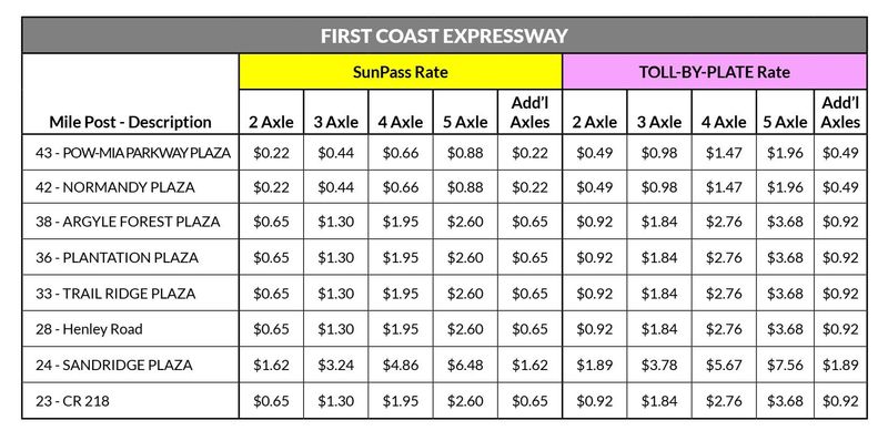 First Coast Express Way