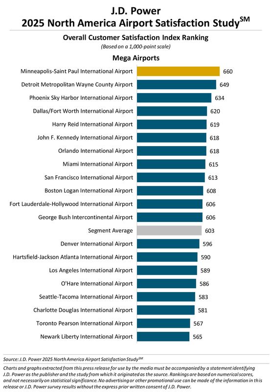 J. D. Power ranked mega airports in the 2025 North America Airport Satisfaction Study, released Sept. 17, 2025.