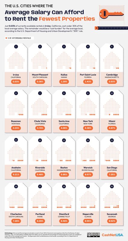 Infographic that shows the U.S. cities where the average salary can afford to rent the fewest properties.