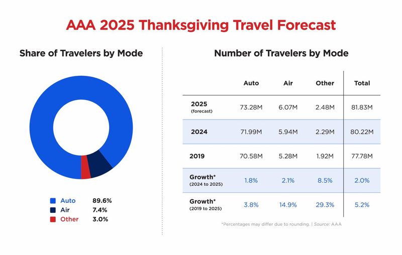 AAA 2025 Thanksgiving travel forecast.