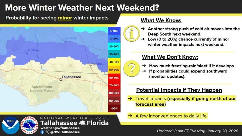 Florida's capital city is keeping an eye on another low chance of winter weather impacts next weekend.