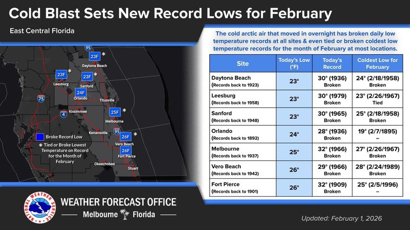 Record low temperatures broken in several Florida locations Feb. 1, 2026.