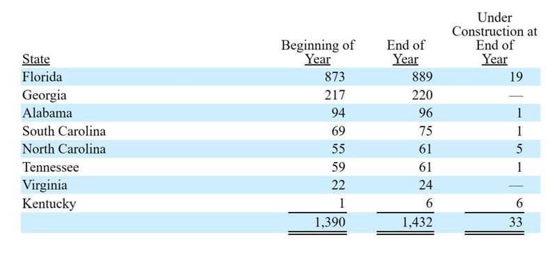 Publix store opening, remodeling chart from 2025 SEC annual filing
