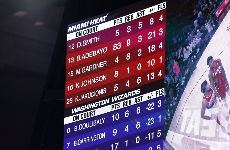 The in-house scoreboard shows Miami Heat center Bam Adebayo's 83 points after becoming the NBA's second-highest scorer of points in a game in league history against the Washington Wizards at Kaseya Center, March 10, 2026, in Miami.