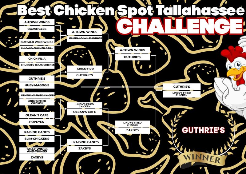 Best chicken spot in Tallahassee has now been crowned.