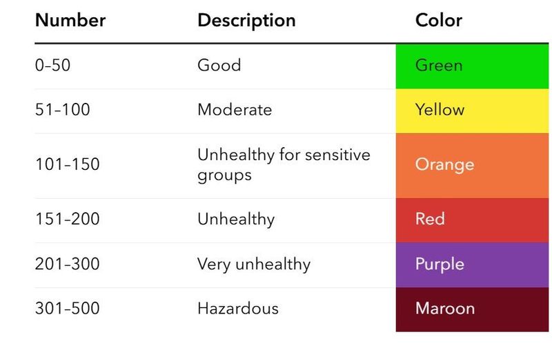 Explanation of what air quality numbers mean.