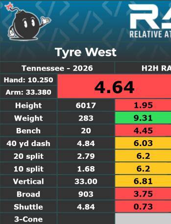 Tyre West Relative Athletic Score
