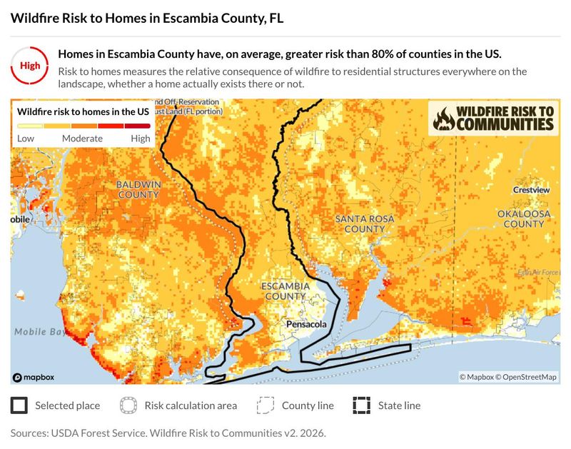 Escambia County has a higher risk of wildfire than 80% of the rest of the counties in the United States