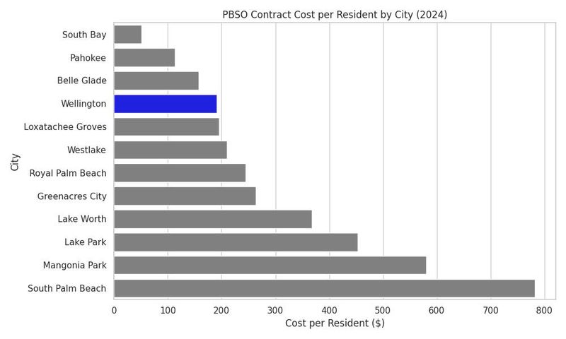 The chart shows the per-resident cost for towns that contract with PBSO for police protection. Critics question why there is such a disparity among the different municipalities.