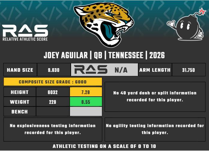 Joey Aguilar's Relative Athletic Score (RAS).