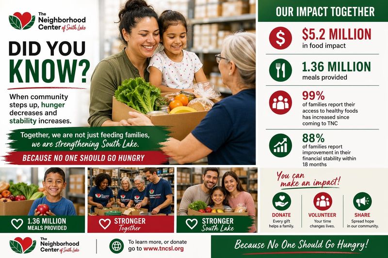 An infographic explains the growing community needs met by The Neighborhood Center in Groveland. The nonprofit is seeking support to build a larger facility.