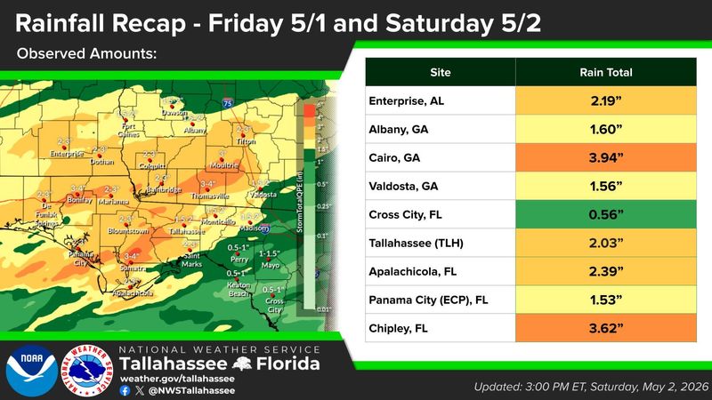 Tallahassee set a daily rain record on May 2, 2026.