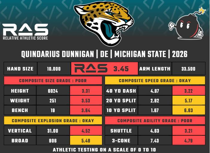 Quindarius Dunningan's Relative Athletic Score