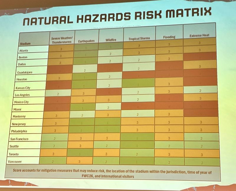 Natural hazards matrix for World Cup 2026 host cities presented at the Governor's Hurricane Conference in West Palm Beach on May 14, 2026.