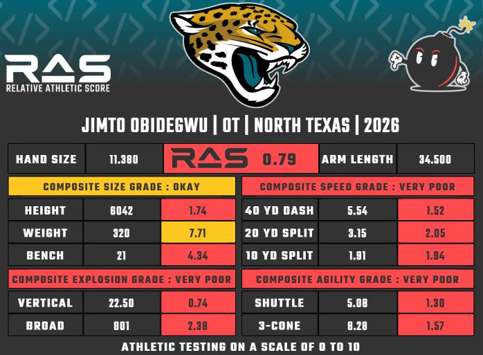 Jimto Obidegwu's Relative Athletic Score (RAS)