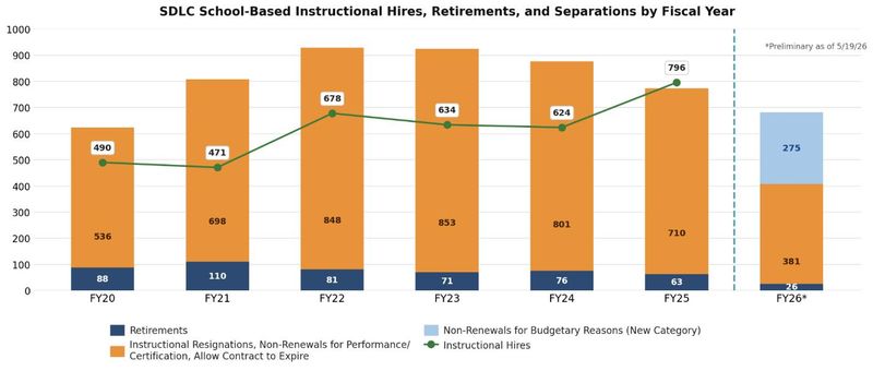 A graph depicting School District of Lee County school-based instructional hires, retirements and separations by fiscal year as of May 19, 2026.