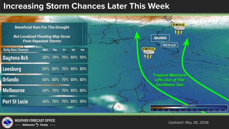 National Weather Service Facebook post on May 26, 2026, shows rain chances for Daytona Beach and other Florida cities over the next few days.