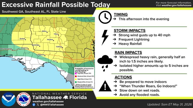 The National Weather Service has placed parts of the region, including much of Tallahassee under a “slight risk” for excessive rainfall (a level 2 of 4), meaning flooding could occur in vulnerable areas.