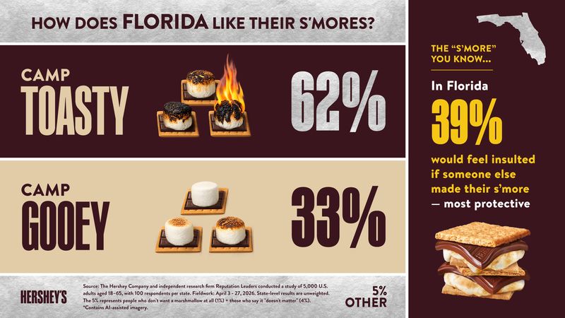 Hersheys settling the debate about the perfect smores with its 'Heated Debate,' a summer-long campaign, in partnership with actor Patrick Renna, that celebrates the ritual of making s'mores, the opinions it ignites, and the moments it creates.