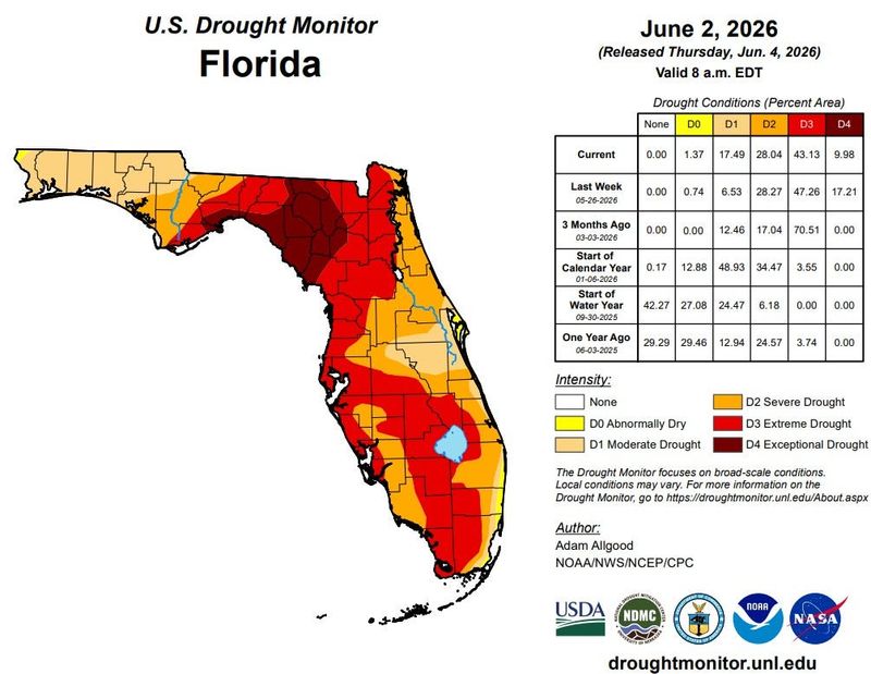 The U.S. Drought Monitor still shows most of Florida suffering moderate to exceptional drought as measured through June 2, 2026.
