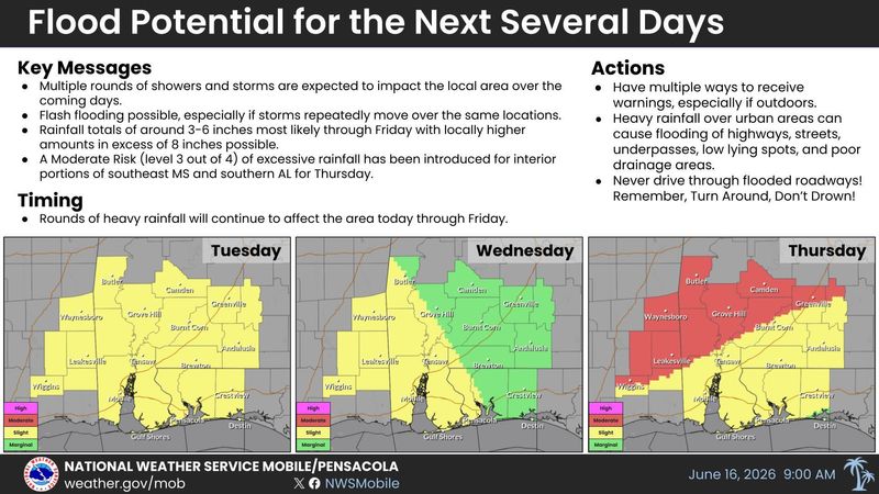 The National Weather Service says Pensacola, Escambia and Santa Rosa counties have a slight risk of severe storms through the end of the week.