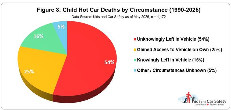 More than half of hot car deaths of children were caused when they were unknowingly left in the vehicle.