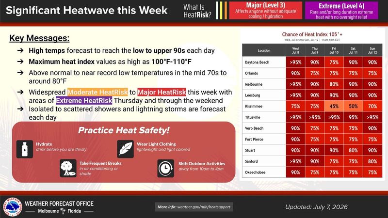A "significant heat wave" is expected in a large section of Florida July 7-12, 2026.